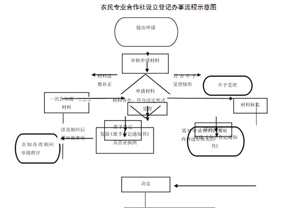 河南省農民專業(yè)合作社簡易注銷流程