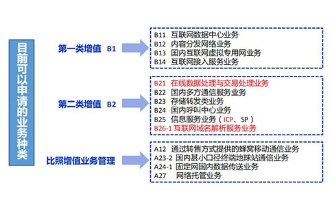 云計(jì)算牌照和idc有什么關(guān)系？如何區(qū)分？