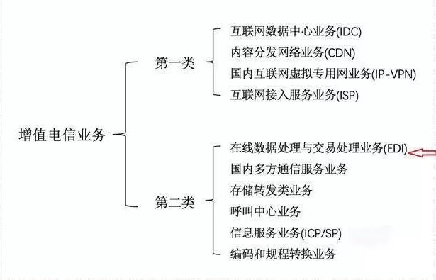 云服務許可證idc申請要多久？該如何申請
